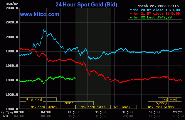 Gold prices poised for record high as banking fears ease.