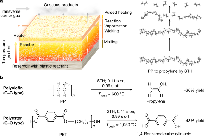 Featured image for Electrified heating method breaks down plastics into reusable monomers.