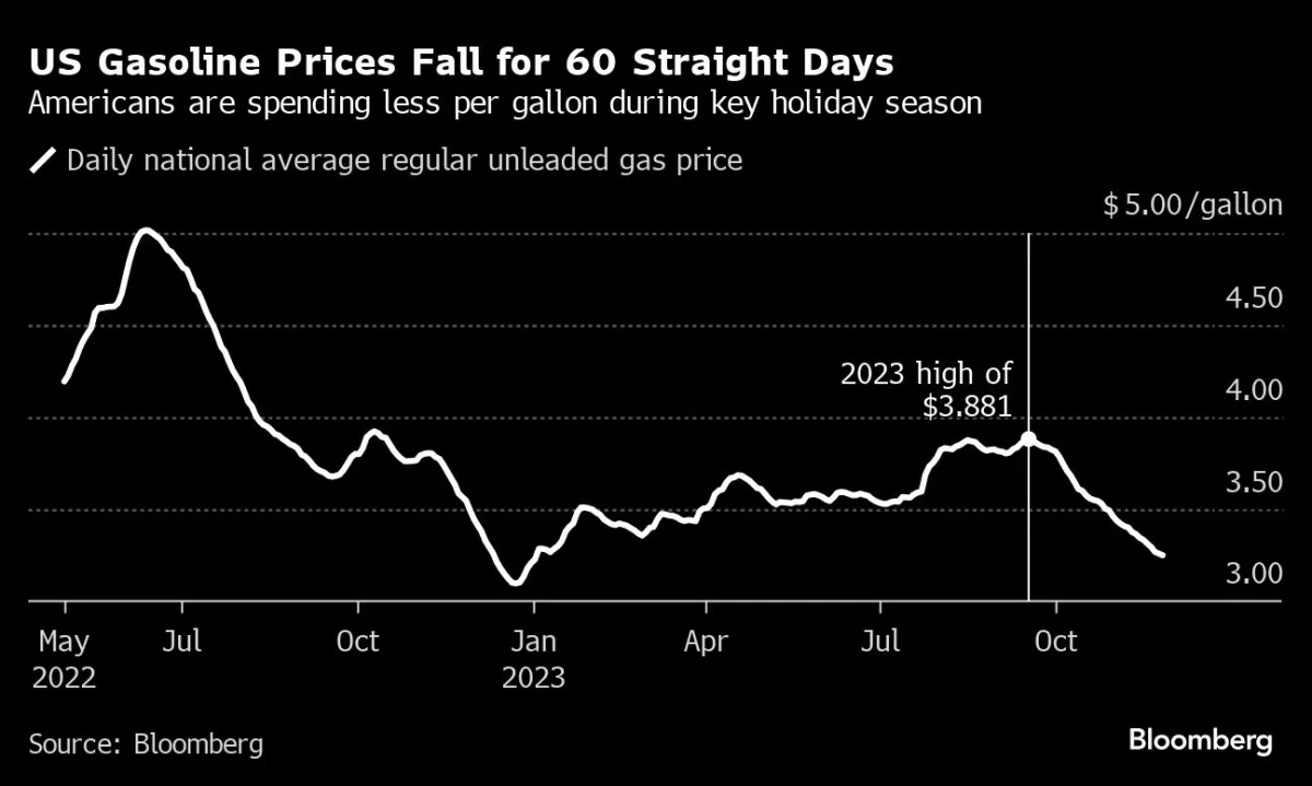 "US Gasoline Prices Plummet for 60 Consecutive Days, Boosting Holiday Spending"