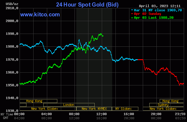 Featured image for Gold prices surge on weak U.S. data and bullish momentum.