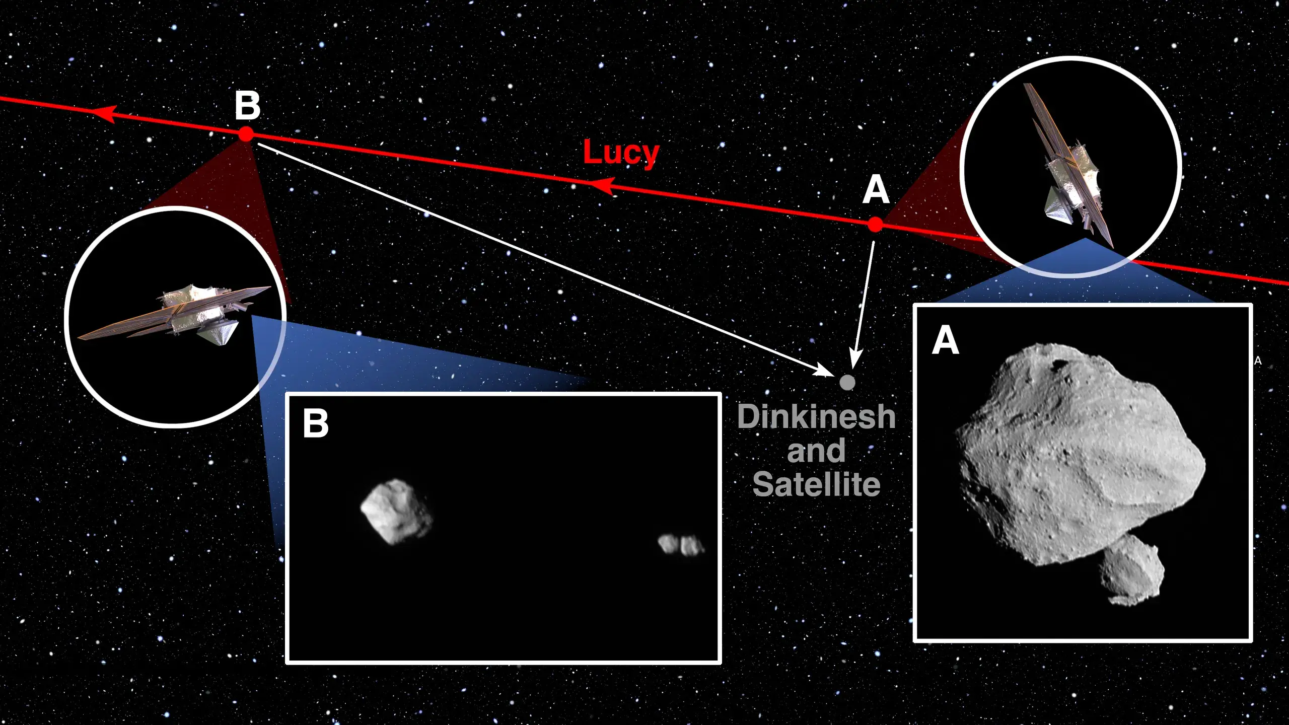 Featured image for NASA's Lucy Mission Uncovers Astonishing Discoveries During Asteroid Encounter