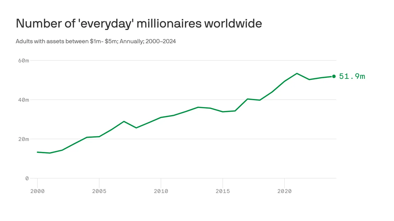 Featured image for America's New Millionaires: The Rise of the Everyday Wealthy