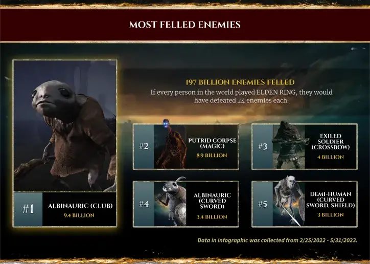 Featured image for "Unveiling Elden Ring's Deadly Statistics: Most-Killed Enemies, Popular Gestures, and More"