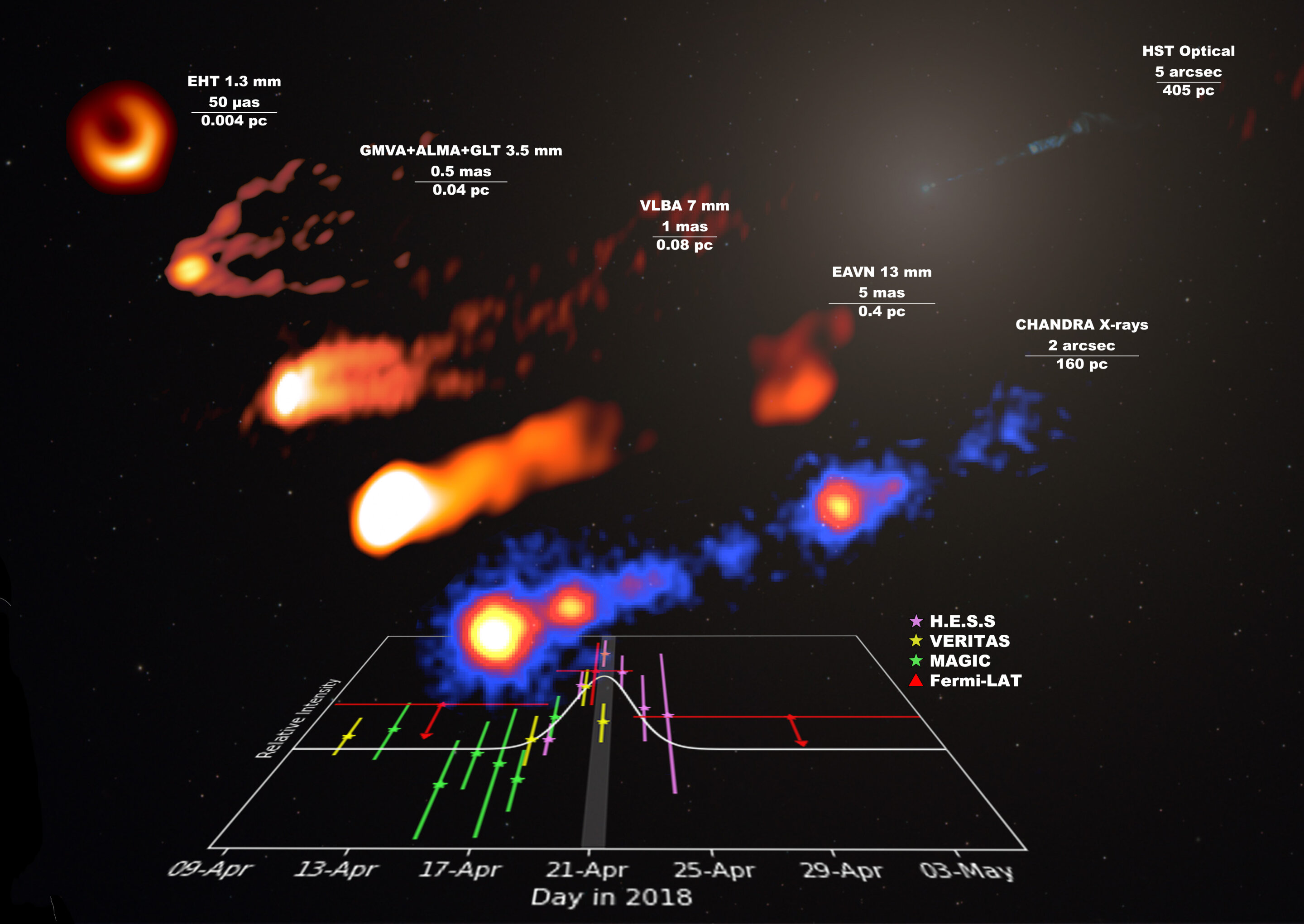 M87 Black Hole's Jet Emits Unprecedented Gamma-Ray Flare