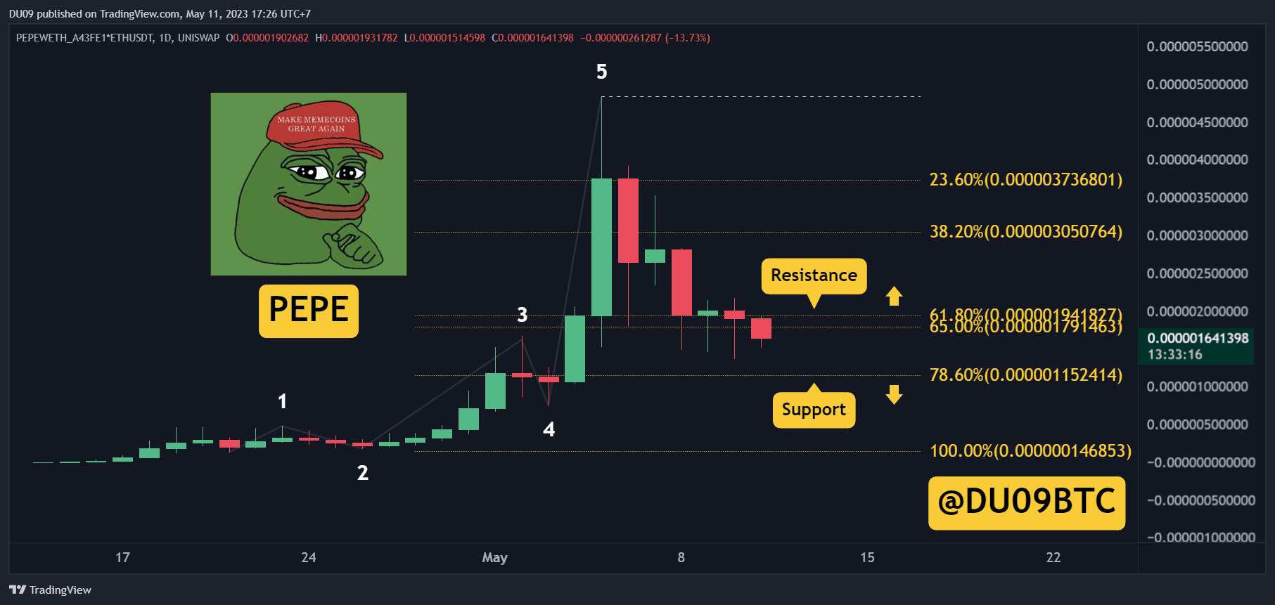 The Rise and Fall of Meme Crypto PEPE: A Price Analysis