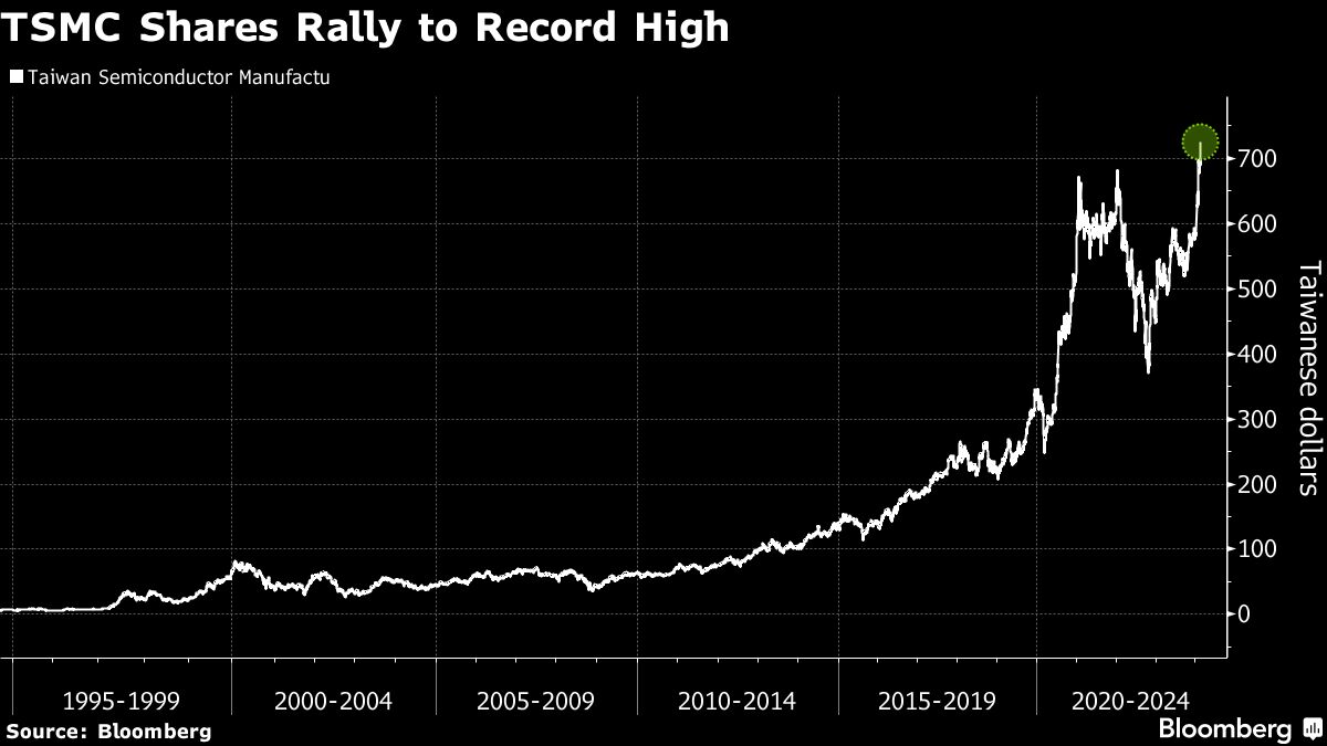 "TSMC Reaches Record High Amid Global Chip Rally and AI Optimism"