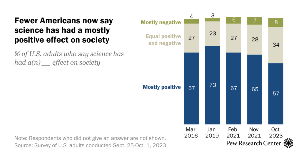 Featured image for Declining Trust in Science: Americans' Views on Scientists Plummet