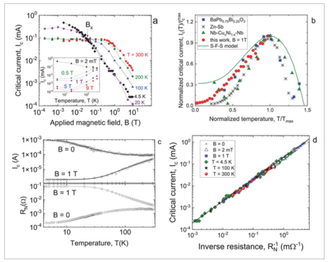 Featured image for "Graphite Unveils Room-Temperature Superconductivity with Quantum Mechanics"
