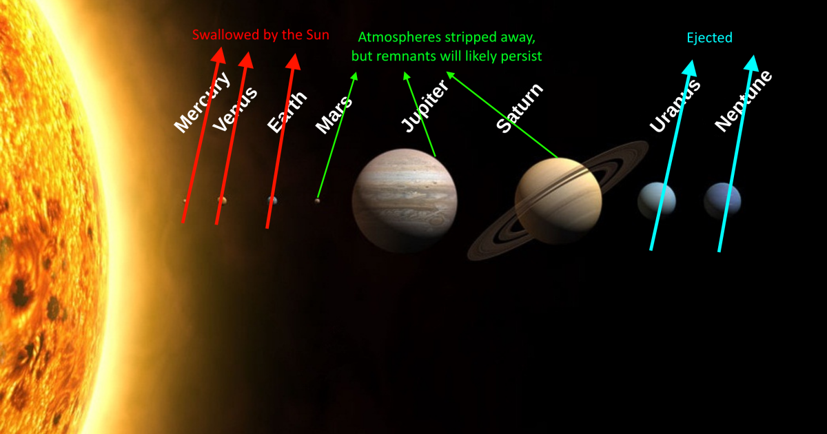 Featured image for "The Sun's Grim Legacy: The Fate of Every Planet"