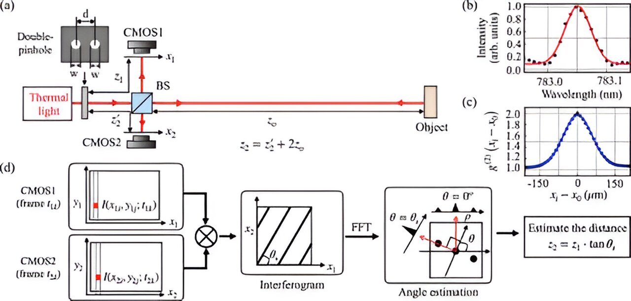 Featured image for Coherent Two-Photon LIDAR Shatters Range Limitations
