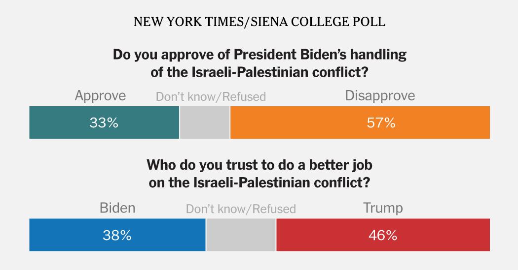 Public Opinion Poll Reveals Strong Disapproval of Biden's Israel Policies
