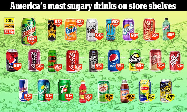 Featured image for Sugary Soda Consumption Linked to 85% Higher Risk of Liver Cancer and Disease in Women