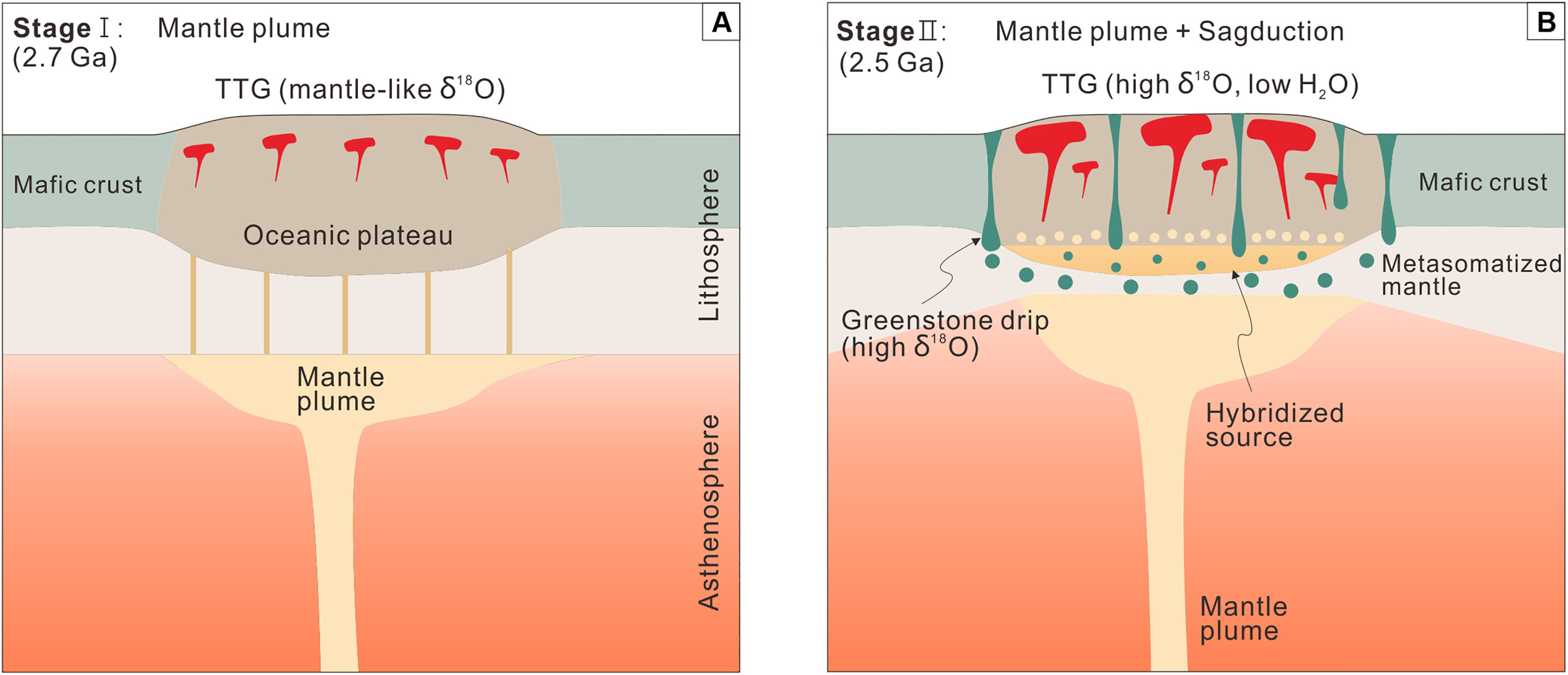 Featured image for Mantle Plumes, Not Plate Collisions, Shaped Early Continents