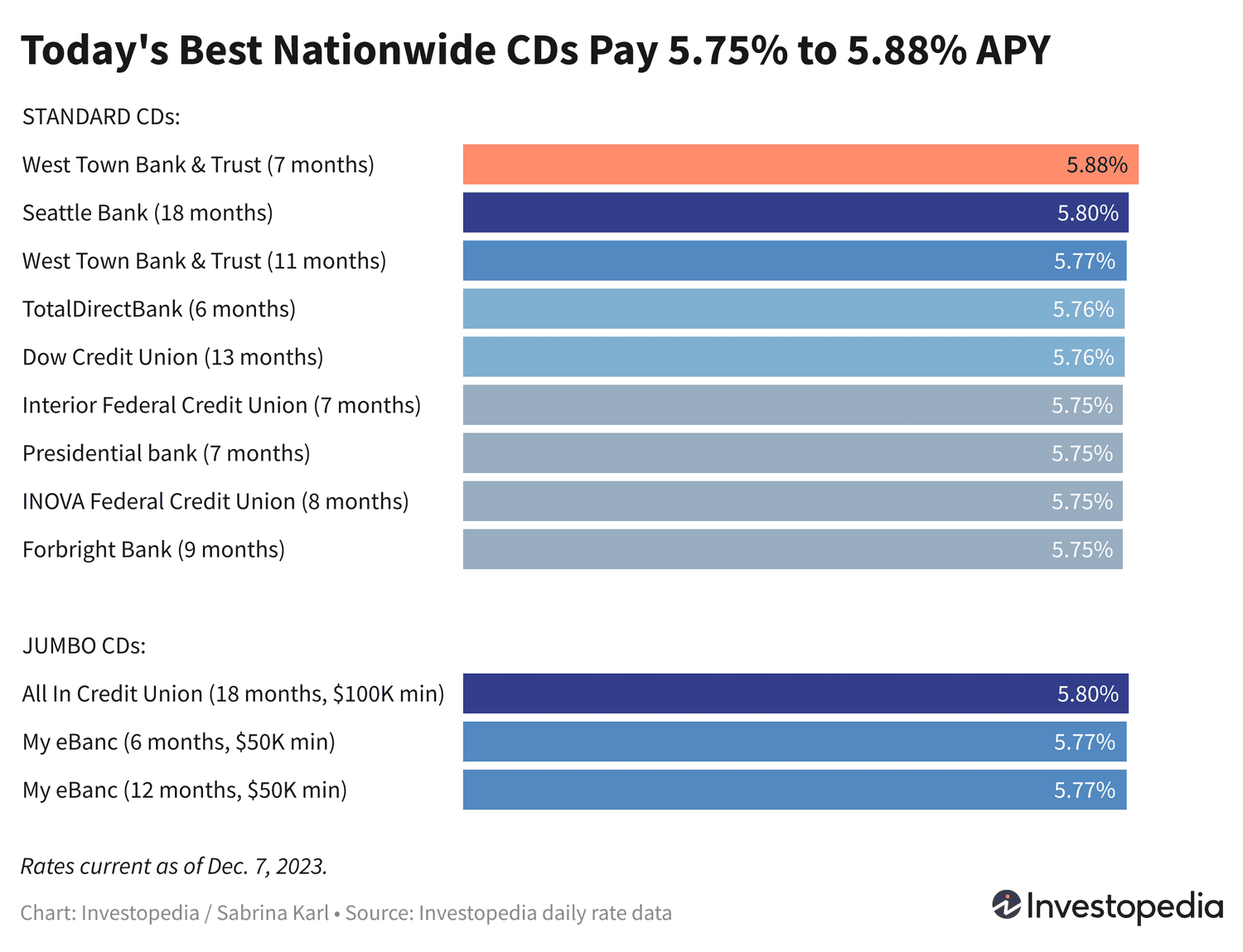 "Maximize Your Savings: Discover the Top CD Rates and High-Yield Savings Accounts for 2024"