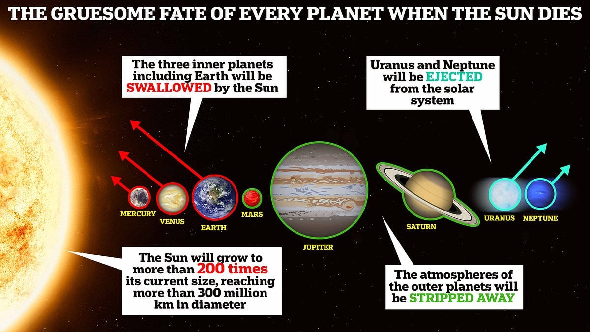 Featured image for "The Gruesome Fate of Planets When the Sun Dies: A Terrifying Revelation"