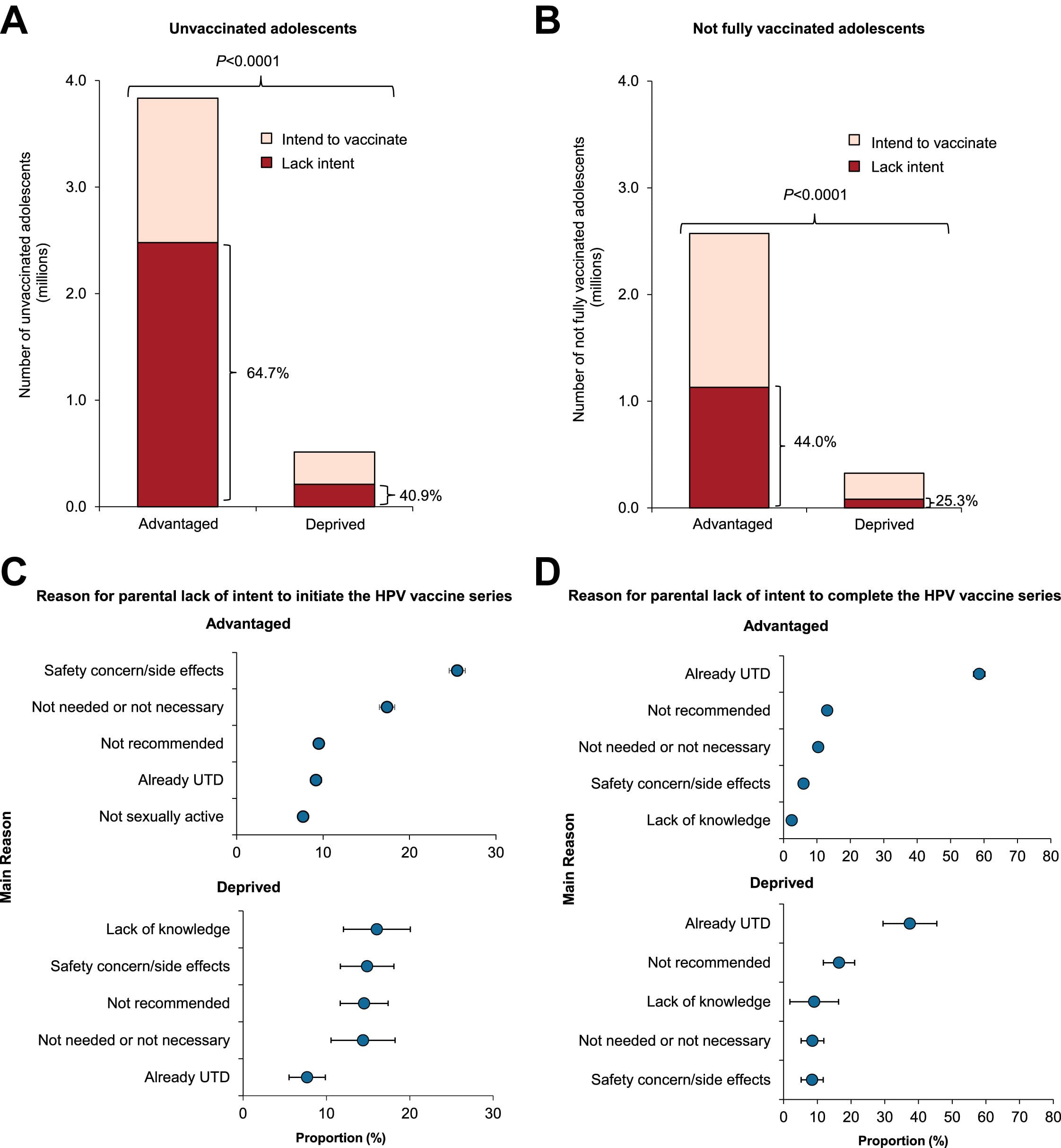 Featured image for "Barriers to HPV Vaccination Persist Among Socioeconomically Advantaged Families, Despite CDC Efforts"
