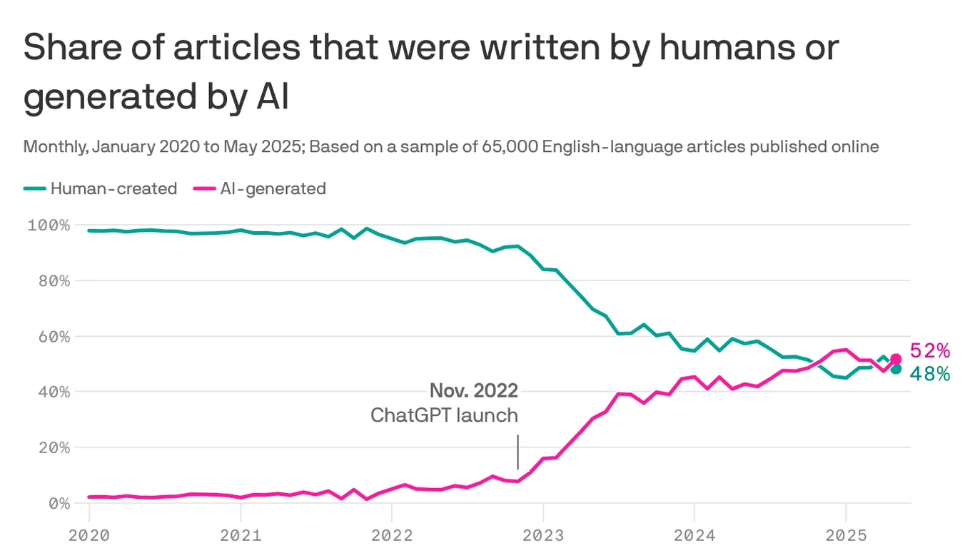 Featured image for Humans Still Dominate Web Content, Study Shows