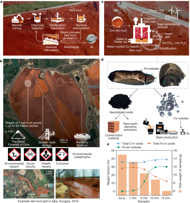 Featured image for "Transforming Waste into Green Steel: Innovative Methods for Sustainable Production"
