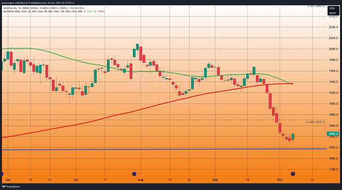Gold Rebounds as Dollar Declines and Yields Stabilize