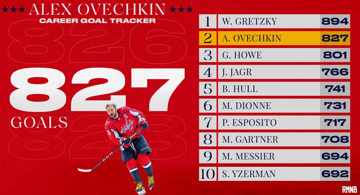 Featured image for Ovechkin's Goal Stuns Columbus in Capitals' Victory