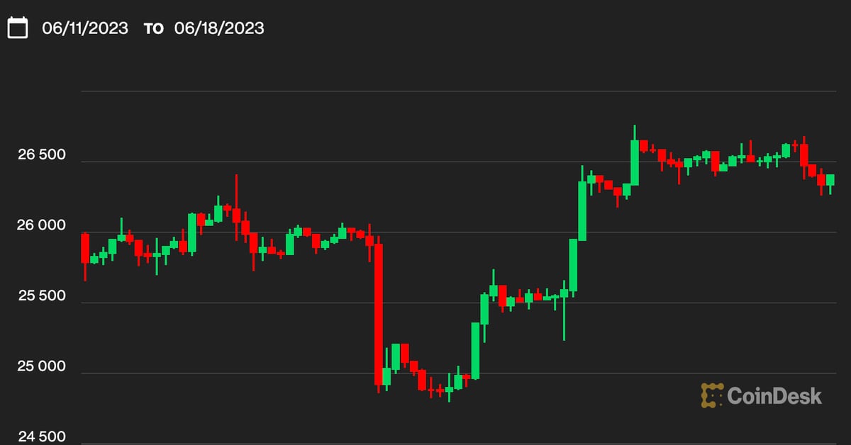 Bitcoin Holds Above $25K as Markets React to Interest Rate Decisions and Supply Changes