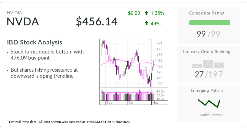 "Nvidia Stock's Bullish Chart Pattern Signals Potential Growth"
