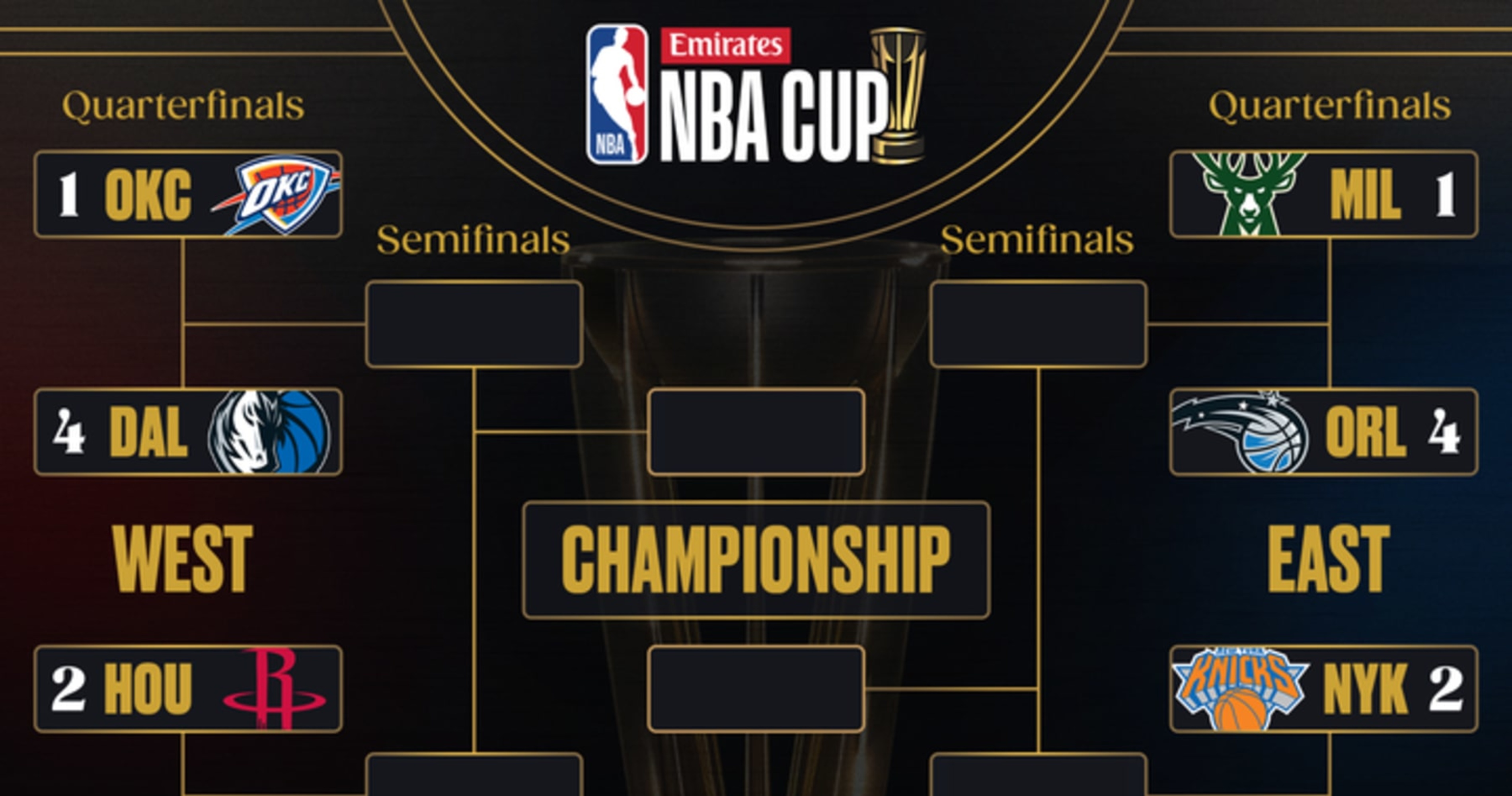 NBA Cup 2024: Quarterfinals Preview and Key Players to Watch