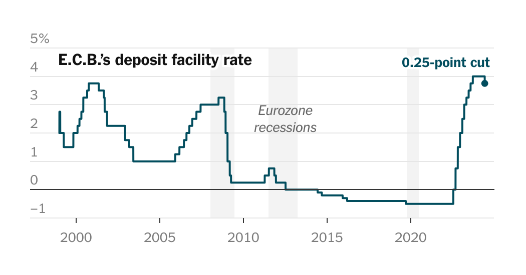ECB Cuts Interest Rates Amid Inflation Battle