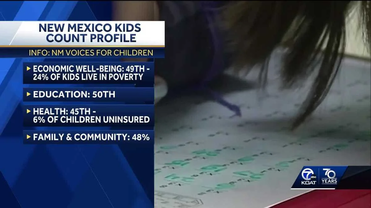 US Kids Count report reveals mixed results for child well-being across states.
