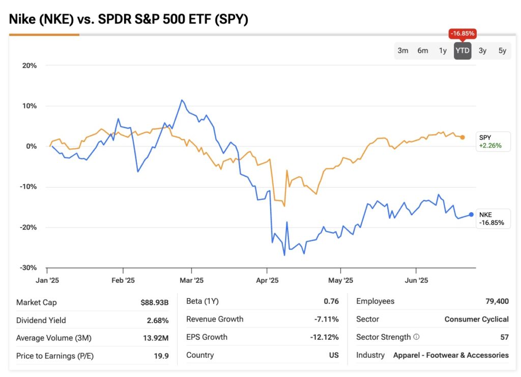 Featured image for Nike Stock Hits 6-Year Low Ahead of Earnings, Market Awaits Q4 Results