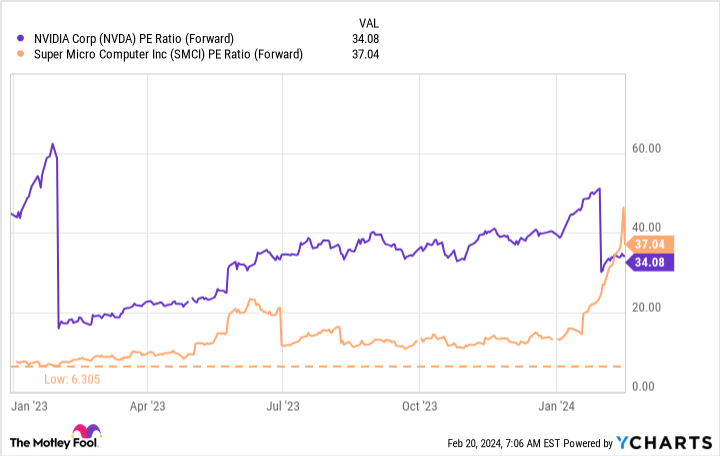"Nvidia vs. Super Micro Computer: Choosing the Better AI Stock"
