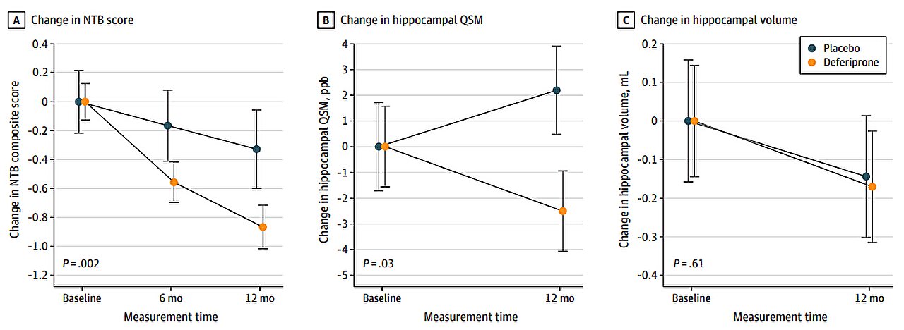 Deferiprone Linked to Faster Cognitive Decline in Alzheimer's Study