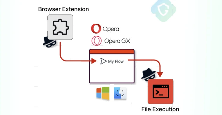 Featured image for "Opera MyFlaw Vulnerability Allows Remote Code Execution on Mac and Windows Systems"
