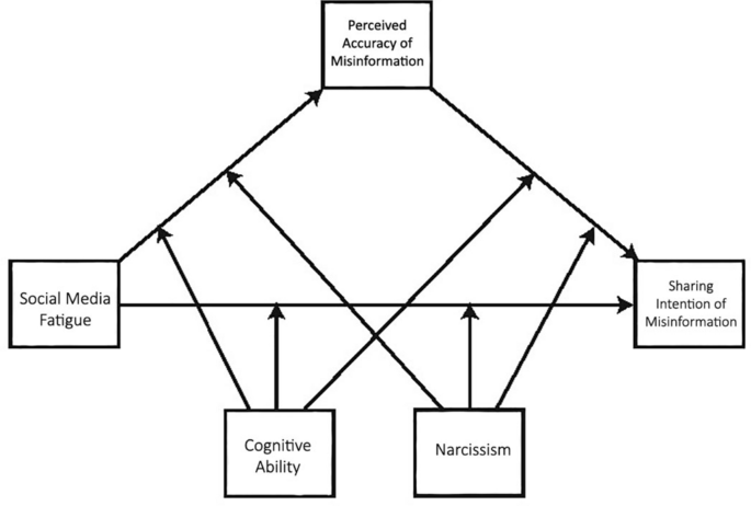 Featured image for The Impact of Social Media Fatigue on Cognitive Ability and Misinformation Sharing: Cross-National Study