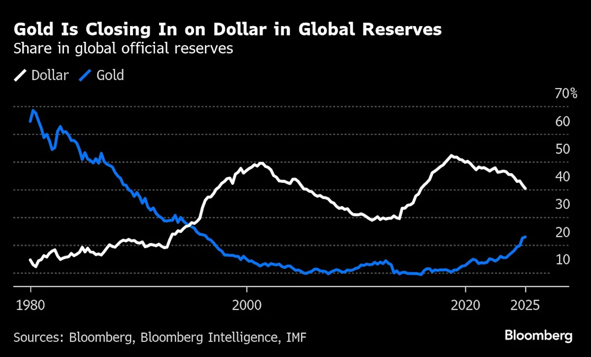 Featured image for Global Markets Shake as Debasement Debate Intensifies