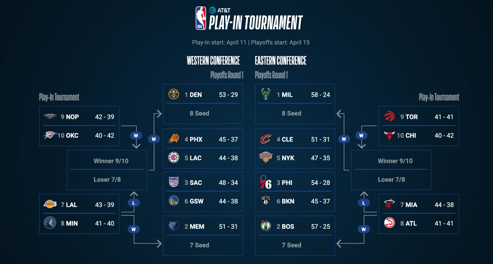 NBA Playoffs 2023: Bracket, matchups, and postseason teams revealed.