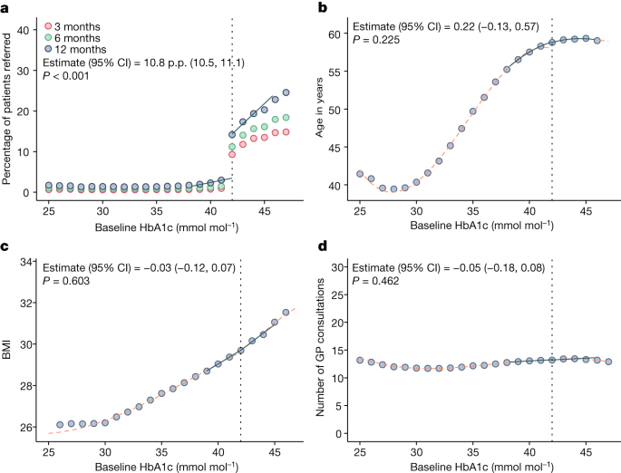 Featured image for "Assessing the Impact of a Nationwide Diabetes Prevention Programme: A Quasi-Experimental Evaluation"