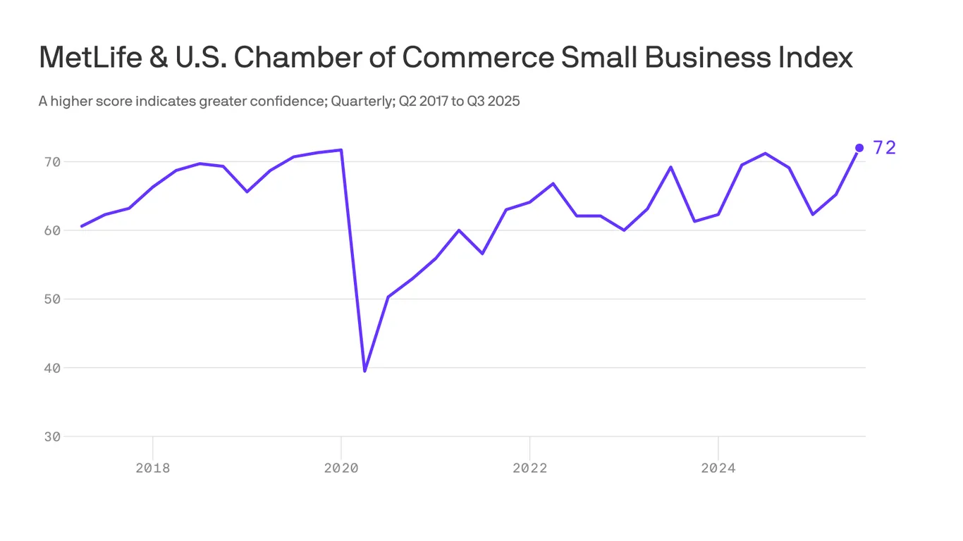 Featured image for Small Business Confidence Surges Despite Economic Challenges