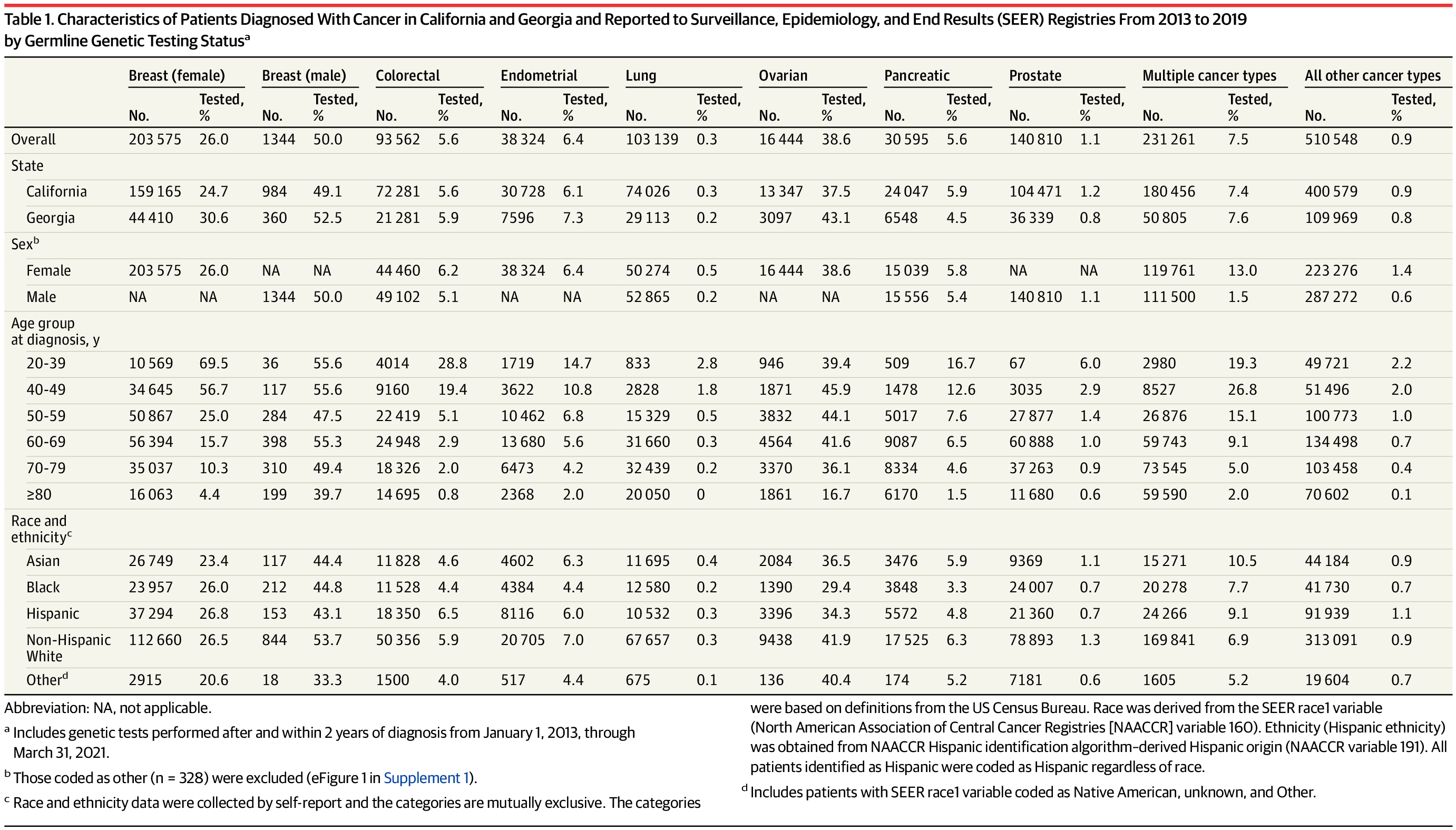 Underutilization of DNA Sequencing in Cancer Treatment Despite Improved Outcomes.