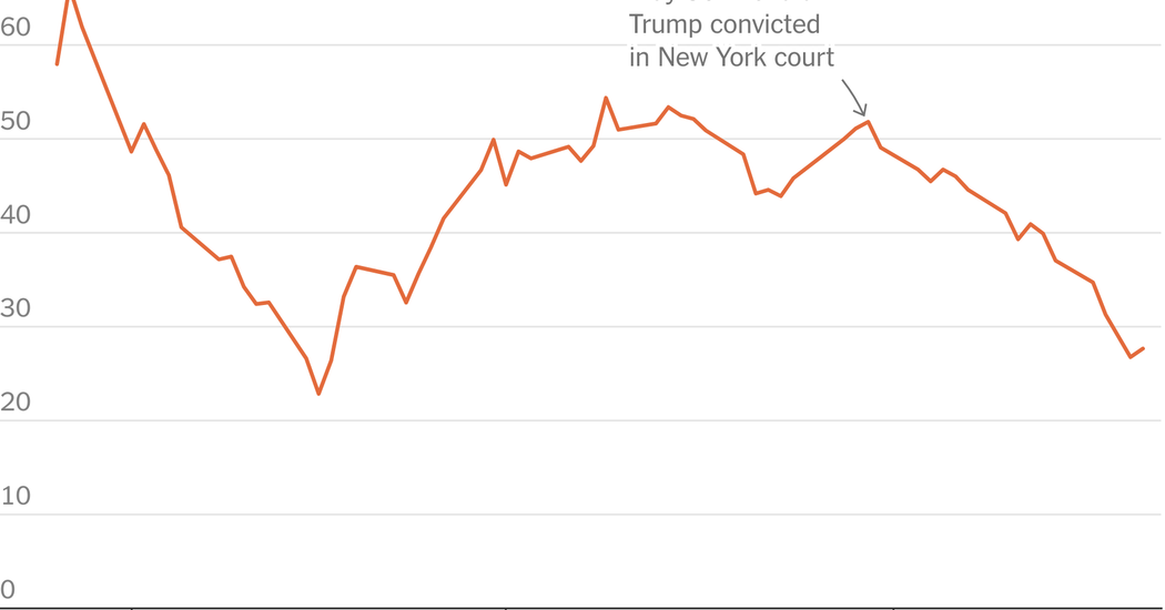 Trump Media Plummets 50% Post-Conviction