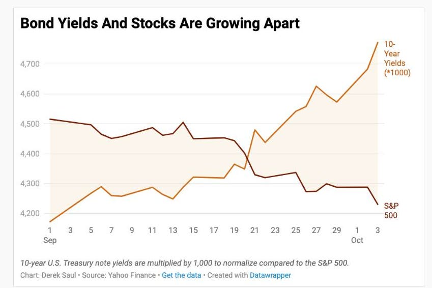 Stocks Plummet as Bond Yields Soar: What's Behind the Market Slump?
