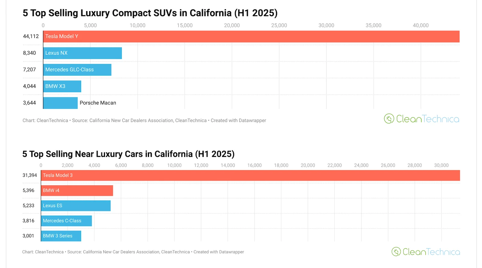 California EV Market Faces Challenges Despite Strong ZEV Sales