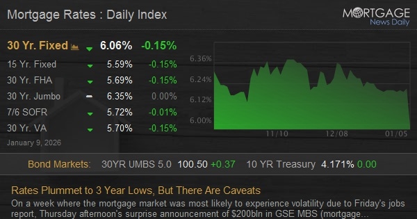 Featured image for Mortgage Rates Hit Three-Year Low Amid Trump’s $200 Billion Bond Purchase