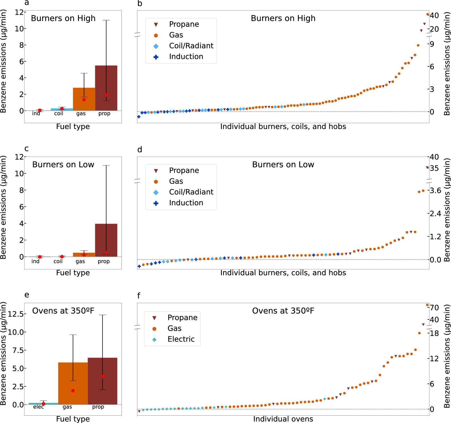 Featured image for Gas stoves emit cancer-linked chemical at dangerous levels, study finds