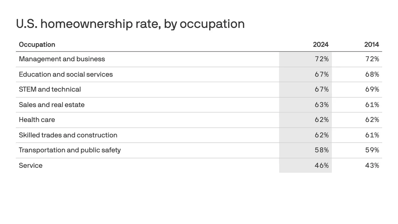 Job Type Determines Who Buys a Home in America