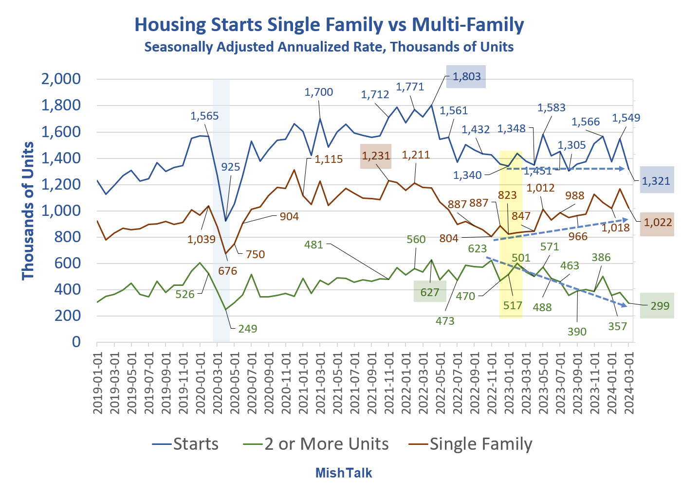 Featured image for "US Homebuilding Plunges 14.7% in Major Setback for Housing Market"