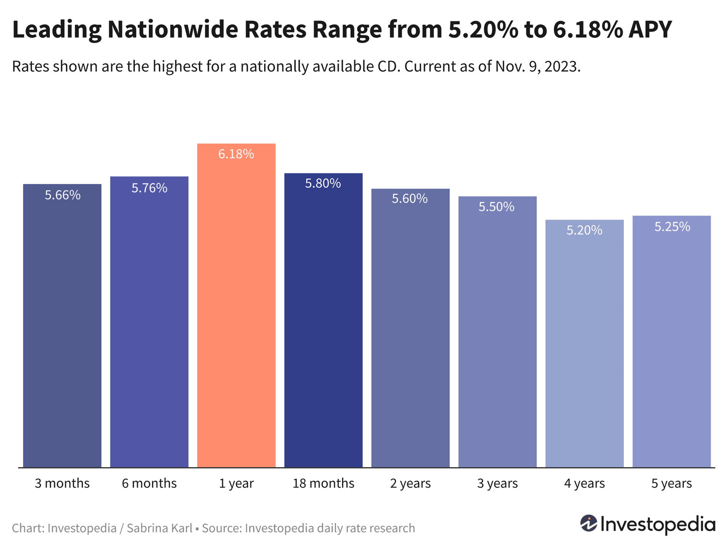 "High-Yield CD Rates Today: Lock in Up to 6.18% on 1-Year Term"