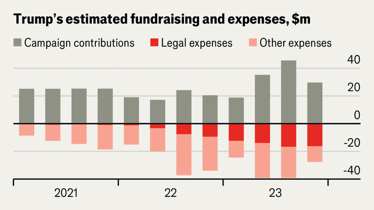 Featured image for "Trump's Campaign Funds Drained by Mounting Legal Fees"