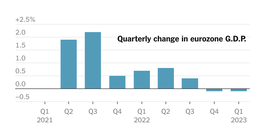 Eurozone in Recession as German Bosses Depressed