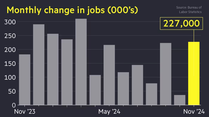 US Economy Adds 227,000 Jobs in November Amid Labor Market Rebound